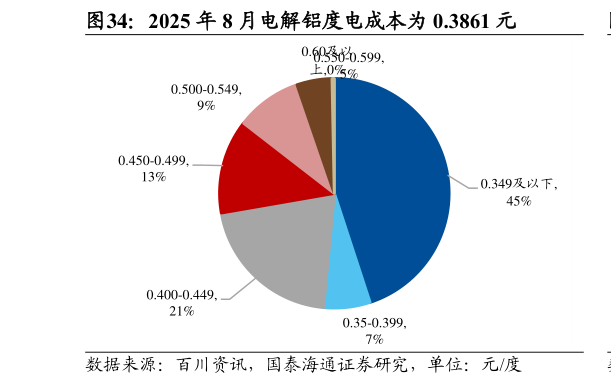 想问下各位网友2025 年 8 月电解铝度电成本为 0.3861 元