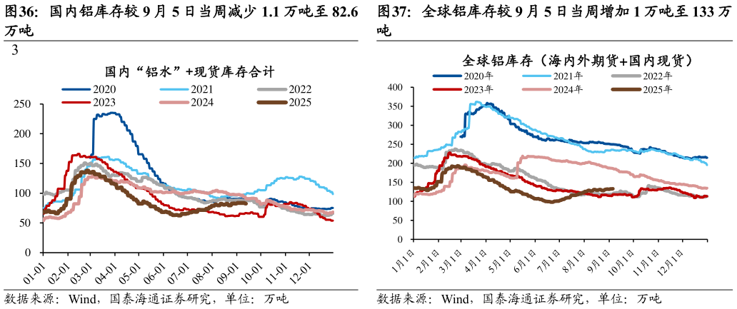 如何了解全球铝库存较 9 月 5 日当周增加 1 万吨至 133 万 国内铝库存较 9 月 5 日当周减少 1.1 万吨至 82.6
