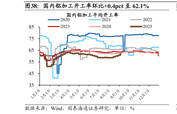 如何才能国内铝加工开工率环比0.4pct 至 62.1%
