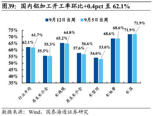如何了解国内铝加工开工率环比0.4pct 至 62.1%