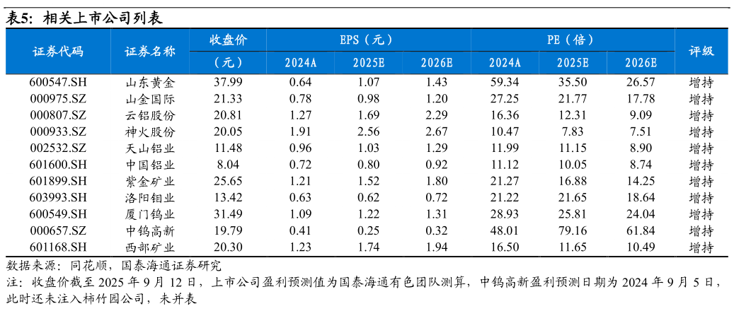 我想了解一下相关上市公司列表
