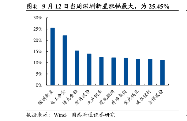 谁能回答9 月 12 日当周深圳新星涨幅最大，为 25.45%
