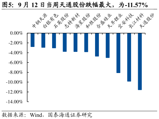 想关注一下9 月 12 日当周天通股份跌幅最大，为-11.57%