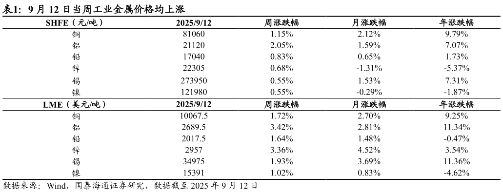 咨询大家9 月 12 日当周工业金属价格均上涨