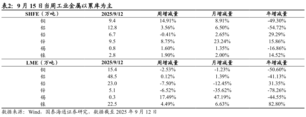 如何了解9 月 15 日当周工业金属以累库为主