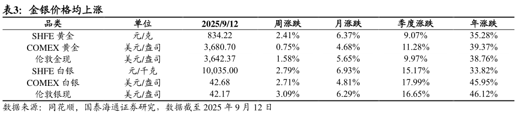 谁知道金银价格均上涨