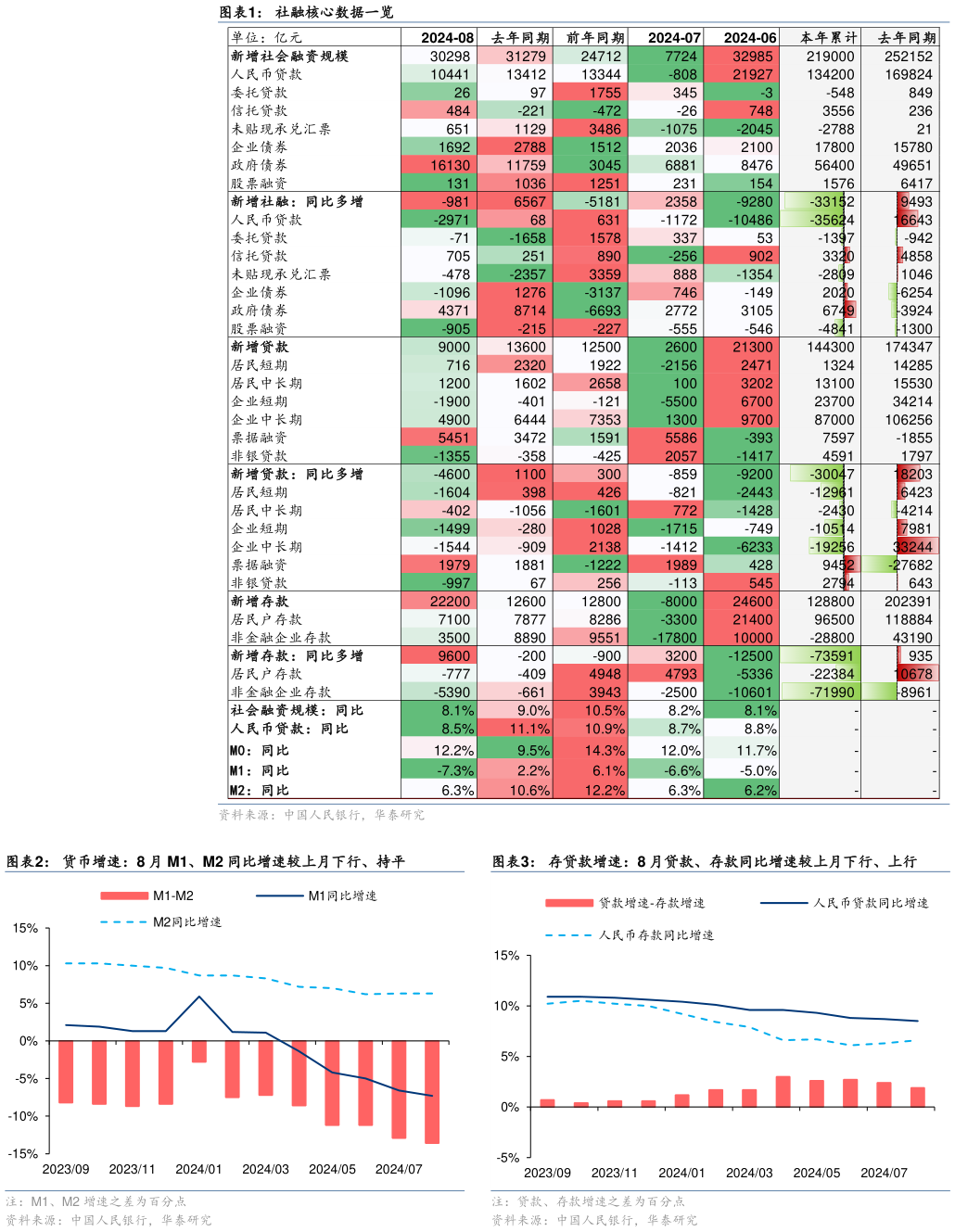 谁能回答社融核心数据一览 货币增速：8 月 M1、M2 同比增速较上月下行、持平?