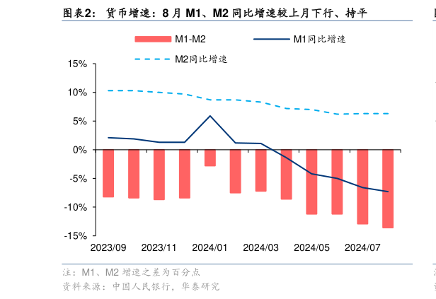 咨询大家货币增速：8 月 M1、M2 同比增速较上月下行、持平?