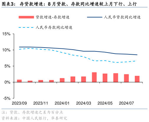 如何了解存贷款增速：8 月贷款、存款同比增速较上月下行、上行?