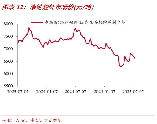 如何了解涤纶短纤市场价元吨
