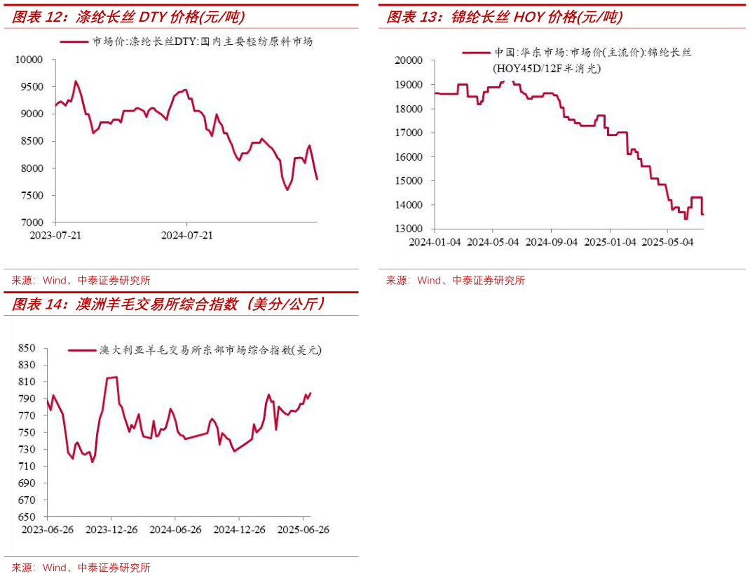 如何解释涤纶长丝DTY价格元吨锦纶长丝HOY价格元吨