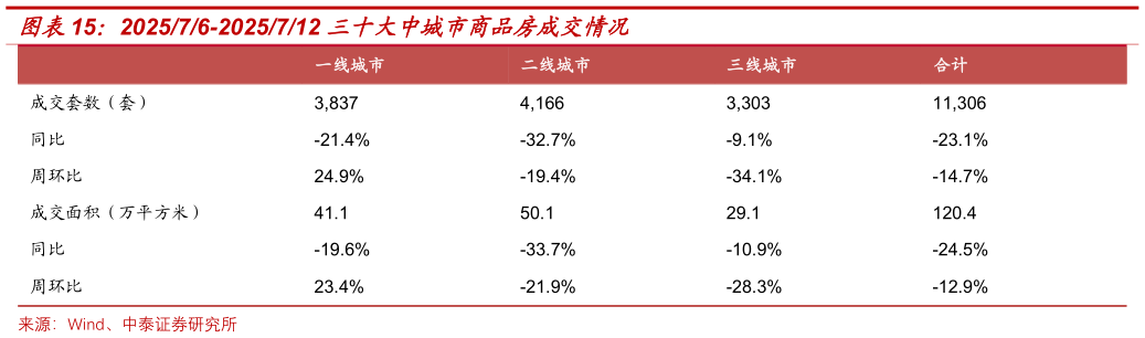 怎样理解202576-2025712 三十大中城市商品房成交情况
