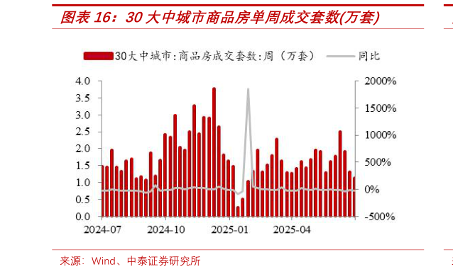 谁能回答30大中城市商品房单周成交套数万套