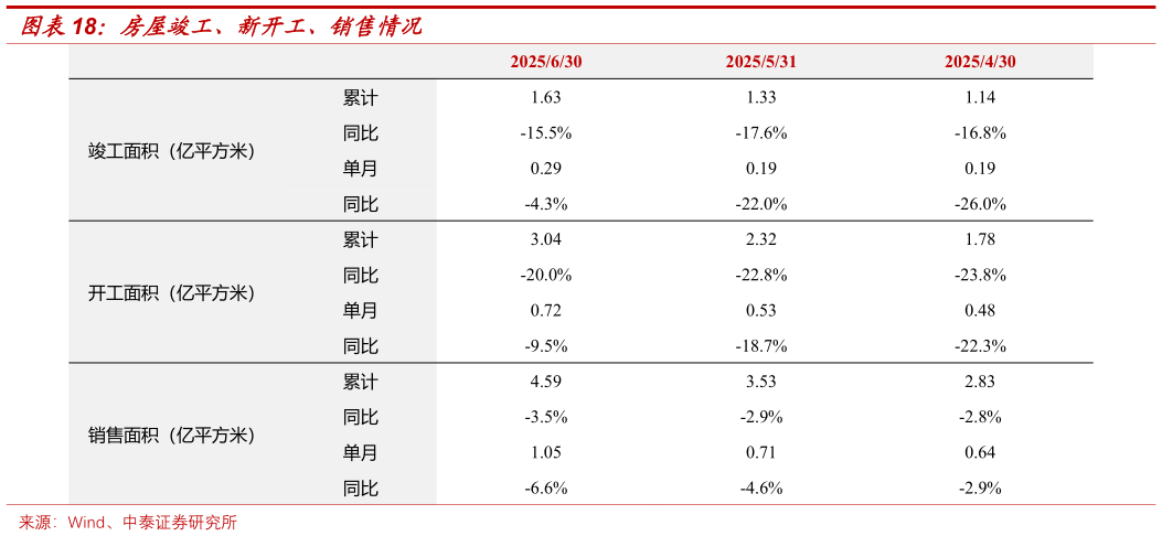 想关注一下房屋竣工、新开工、销售情况