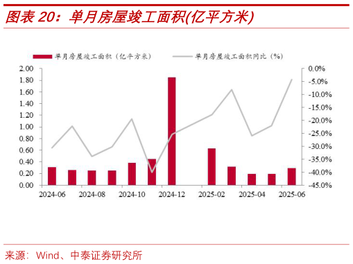 各位网友请教一下单月房屋竣工面积亿平方米