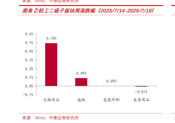 咨询下各位轻工二级子版块周涨跌幅（2025714-2025718）