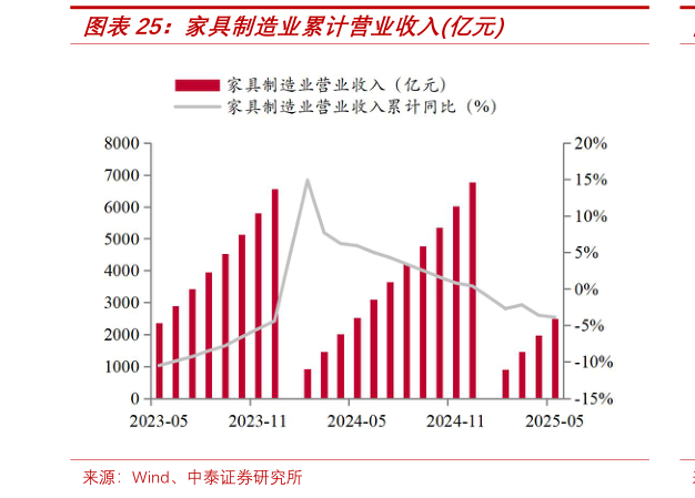 谁知道家具制造业累计营业收入亿元
