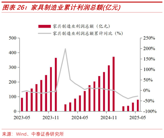 各位网友请教一下家具制造业累计利润总额亿元