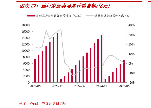 如何解释建材家居卖场累计销售额亿元