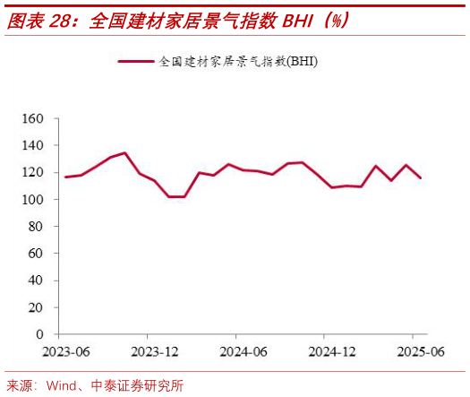 你知道全国建材家居景气指数BHI（%）