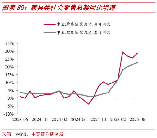 你知道家具类社会零售总额同比增速