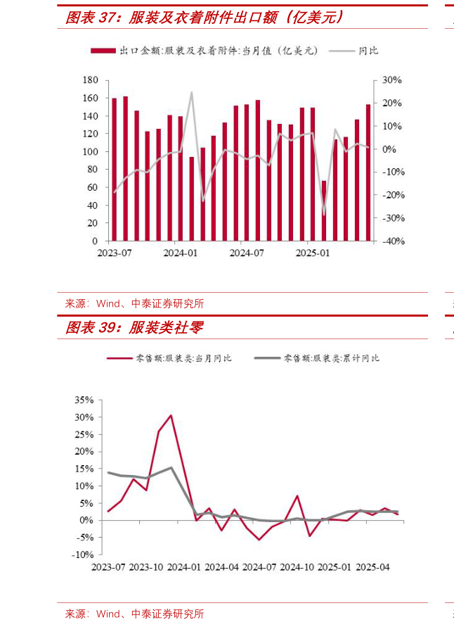 怎样理解服装及衣着附件出口额（亿美元）