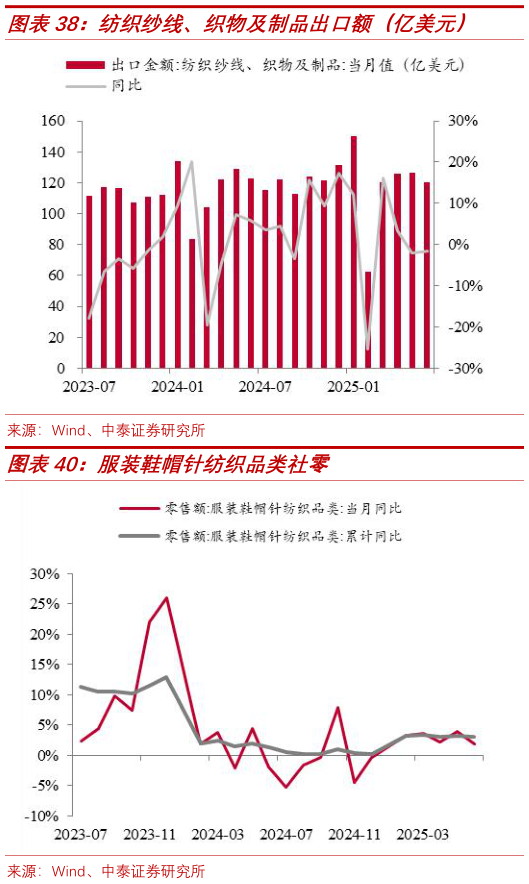 我想了解一下纺织纱线、织物及制品出口额（亿美元）