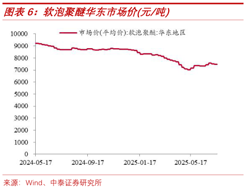 我想了解一下软泡聚醚华东市场价元吨