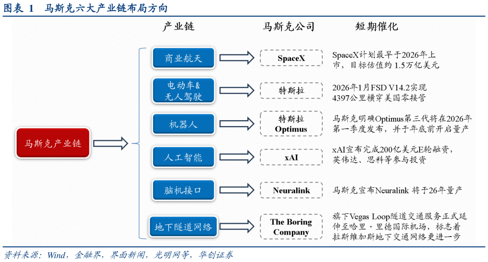 各位网友请教一下马斯克六大产业链布局方向
