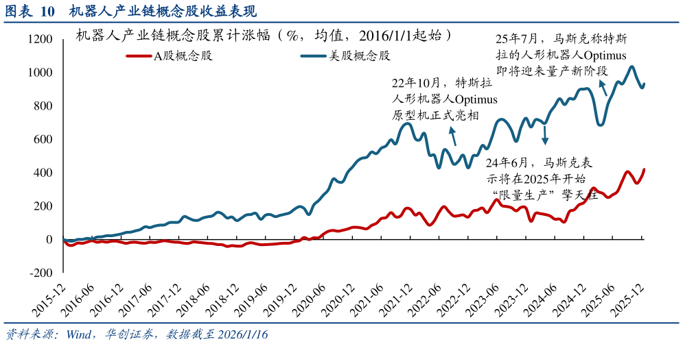你知道机器人产业链概念股收益表现