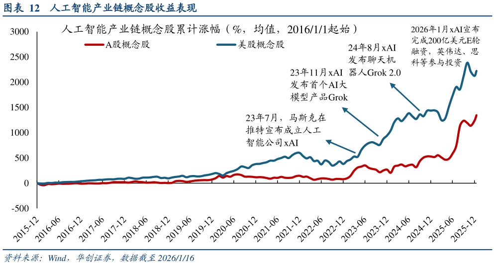怎样理解人工智能产业链概念股收益表现