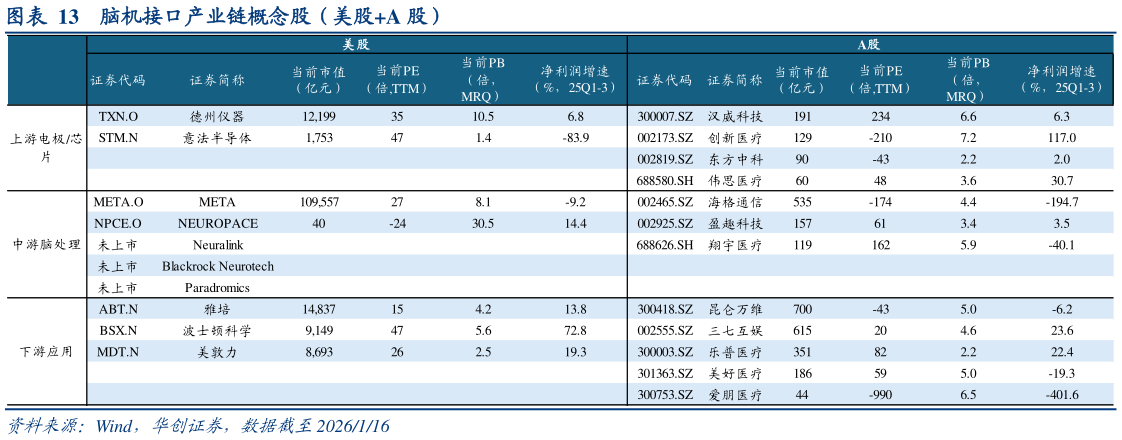 谁知道脑机接口产业链概念股（美股A 股）