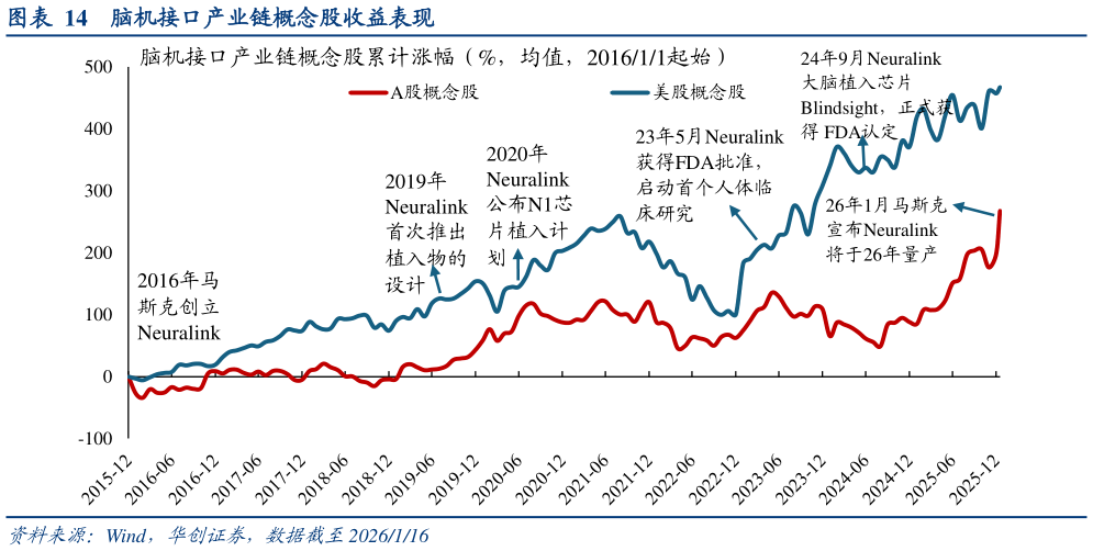 请问一下脑机接口产业链概念股收益表现