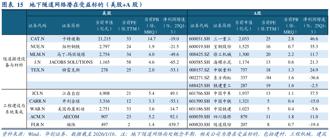 请问一下地下隧道网络潜在受益标的（美股A 股）