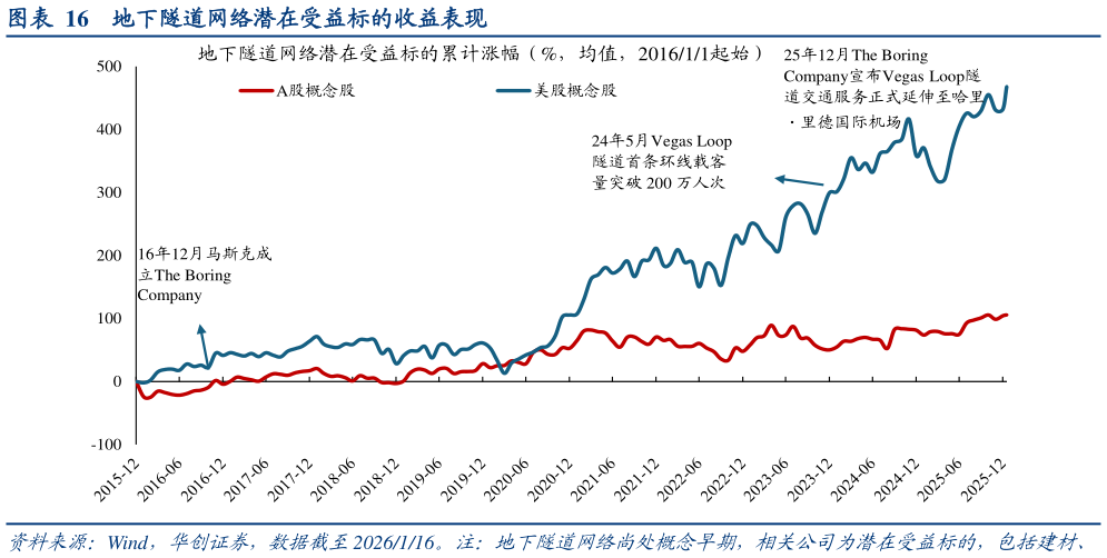 如何了解地下隧道网络潜在受益标的收益表现