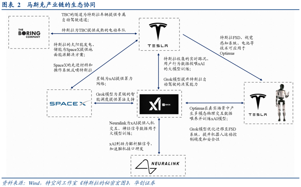 如何了解马斯克产业链的生态协同