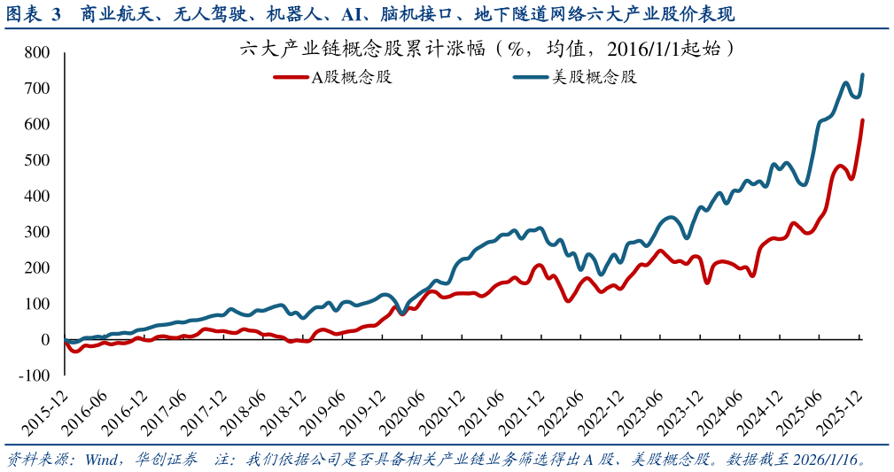 如何解释商业航天、无人驾驶、机器人、AI、脑机接口、地下隧道网络六大产业股价表现