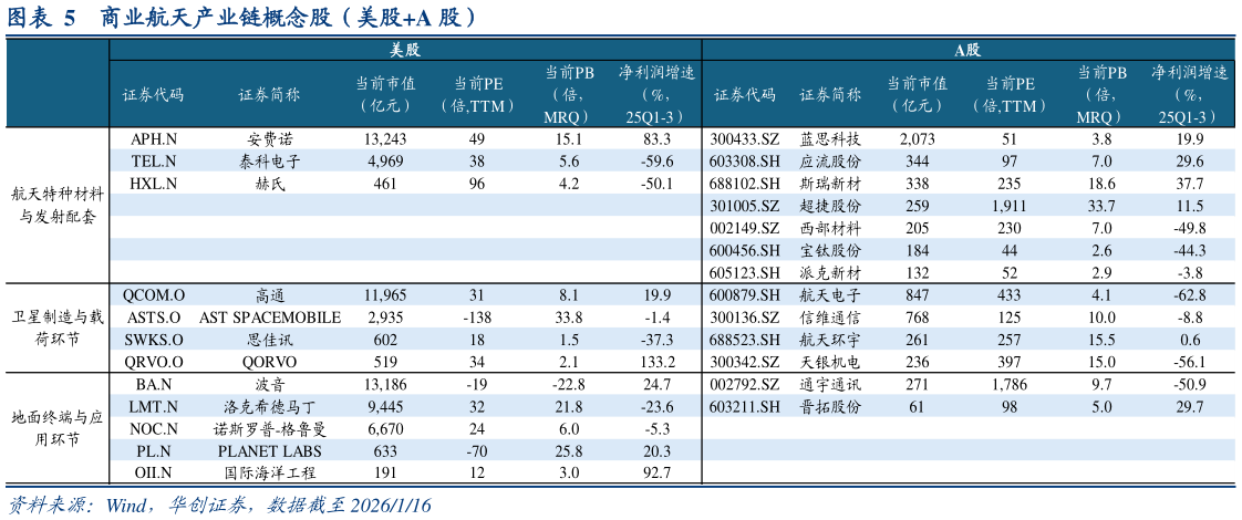如何解释商业航天产业链概念股（美股A 股）
