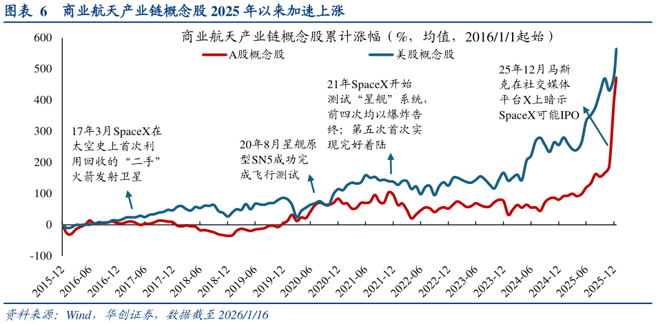 如何才能商业航天产业链概念股 2025 年以来加速上涨