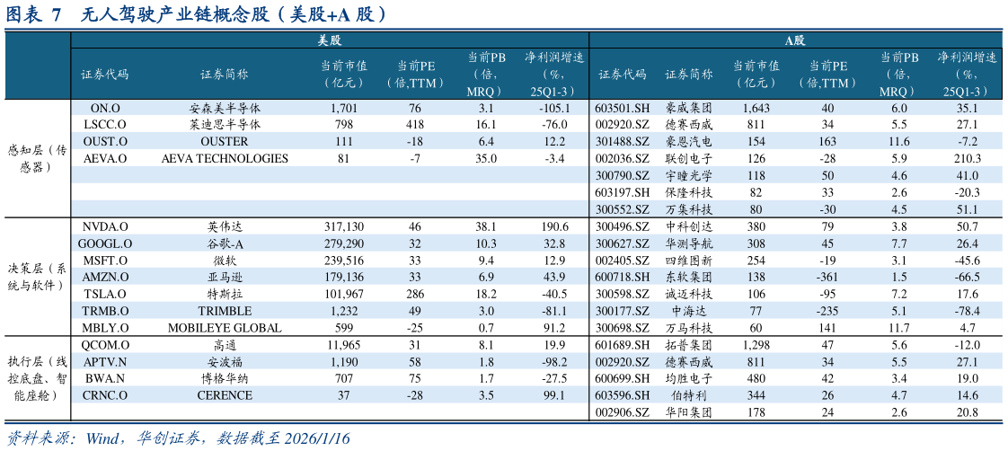 如何看待无人驾驶产业链概念股（美股A 股）