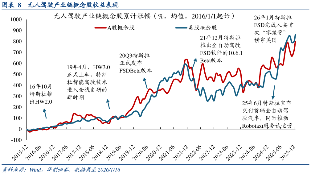 你知道无人驾驶产业链概念股收益表现