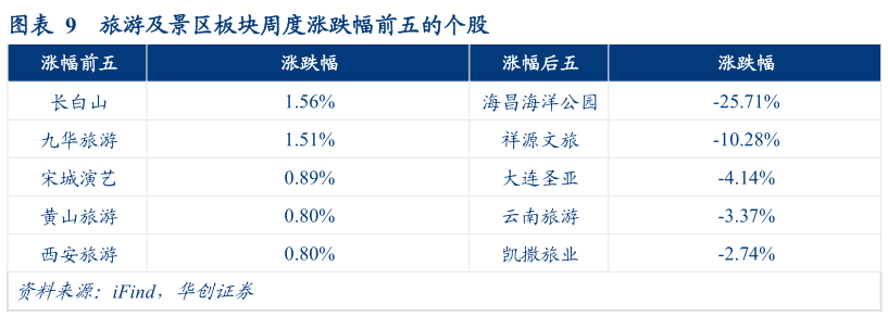 咨询大家旅游及景区板块周度涨跌幅前五的个股