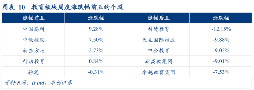各位网友请教一下教育板块周度涨跌幅前五的个股