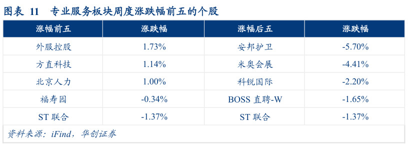 谁能回答专业服务板块周度涨跌幅前五的个股