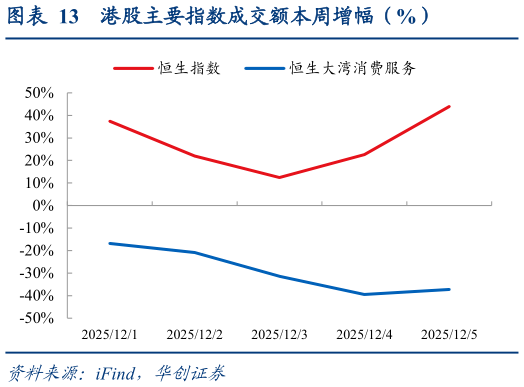 你知道港股主要指数成交额本周增幅（%）