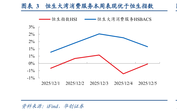 想问下各位网友恒生大湾消费服务本周表现优于恒生指数