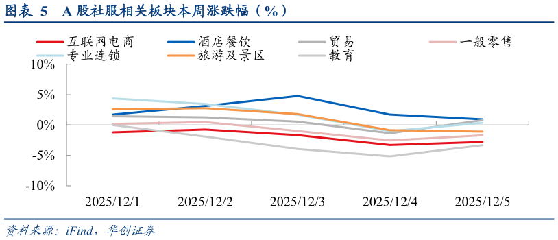 想问下各位网友A 股社服相关板块本周涨跌幅（%）
