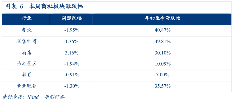 想关注一下本周商社板块涨跌幅