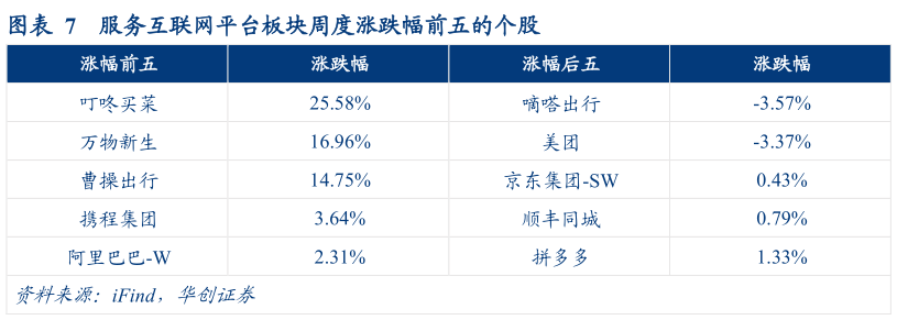 如何了解服务互联网平台板块周度涨跌幅前五的个股