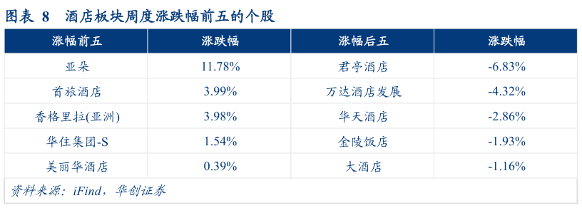 请问一下酒店板块周度涨跌幅前五的个股